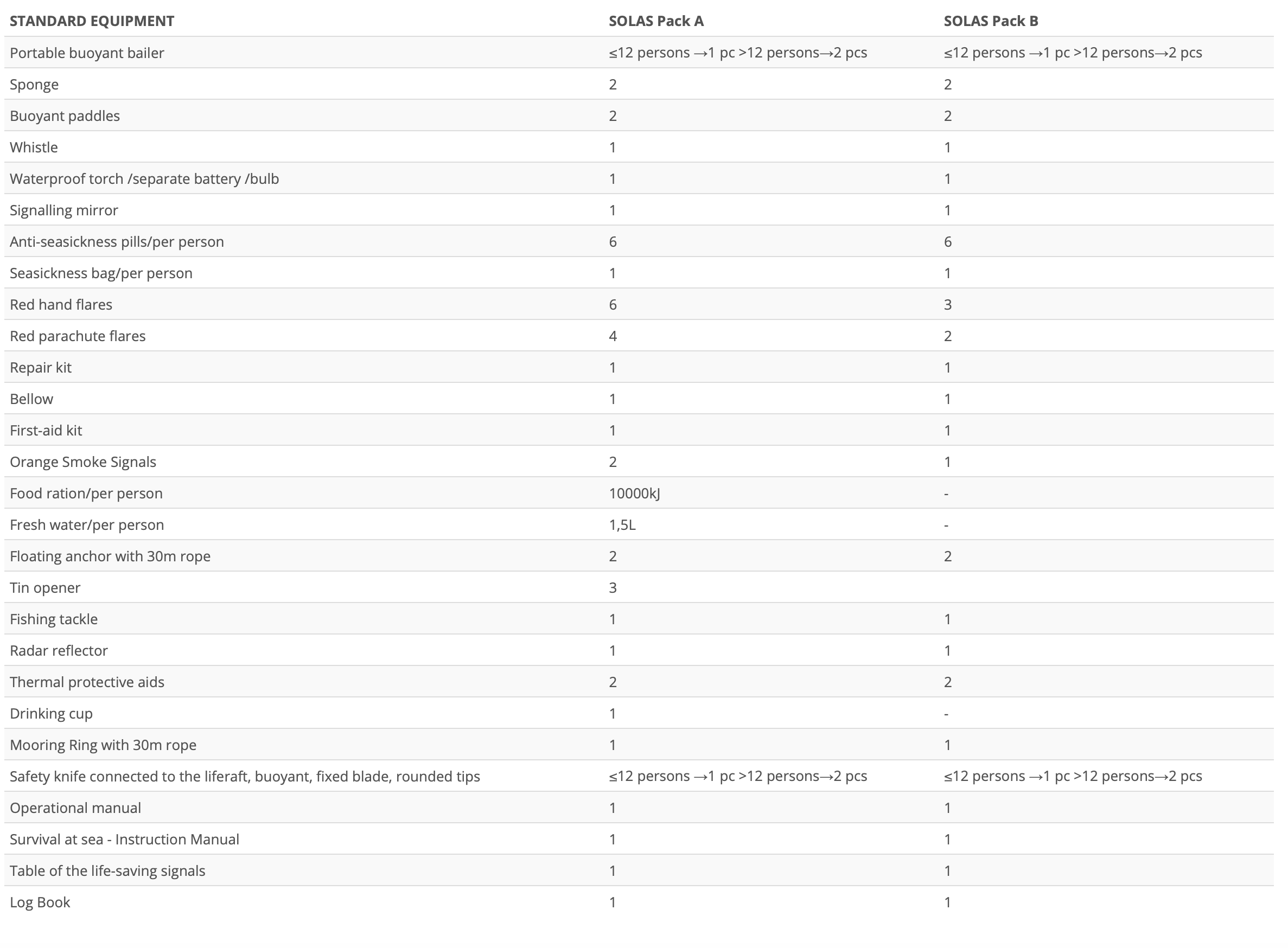 Reddingsvlot SOLAS OCEANO, overboord gooien